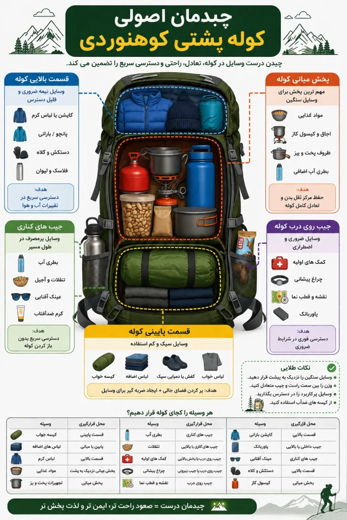 اصول طلایی چیدمان کوله پشتی کوهنوردی